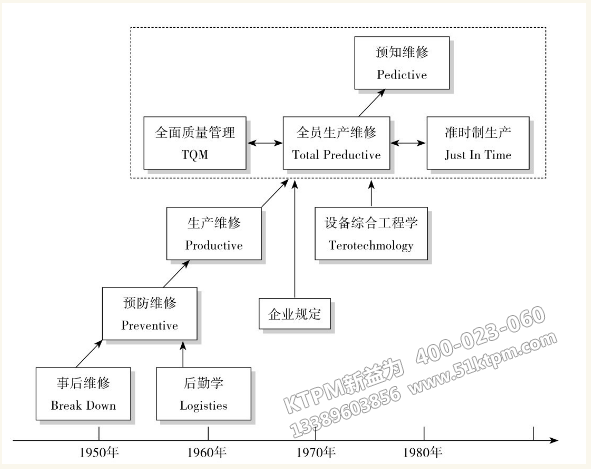 TPM設(shè)備管理的演化過(guò)程